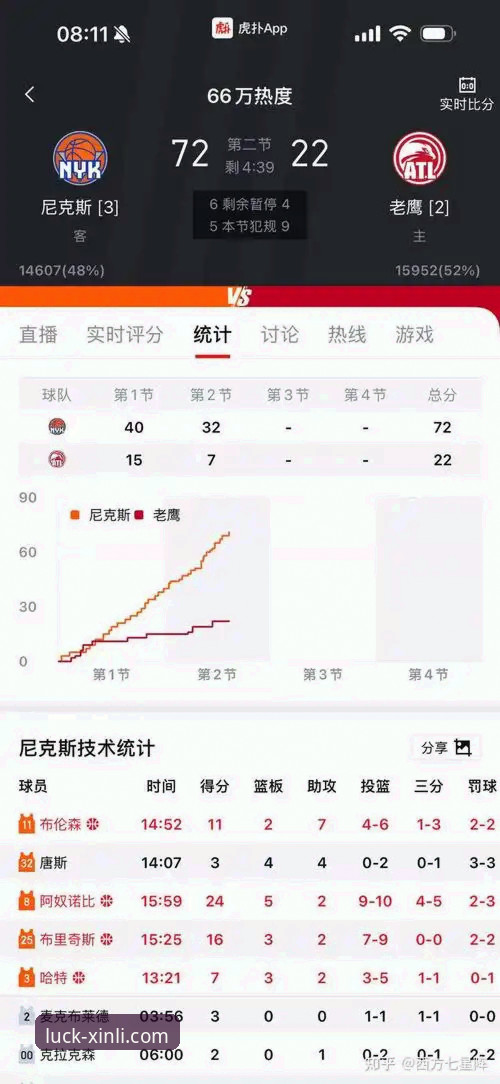 NBA季后赛尼克斯队140-89狂胜老鹰创队史纪录，18新利平台观赛体验最新分享